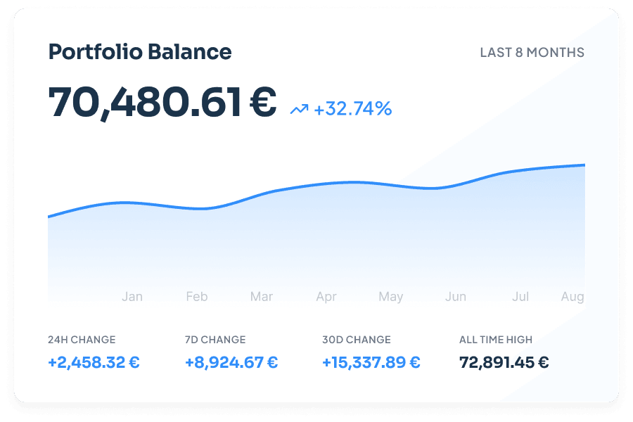 Painel do rastreador de portfólio CoinTracking